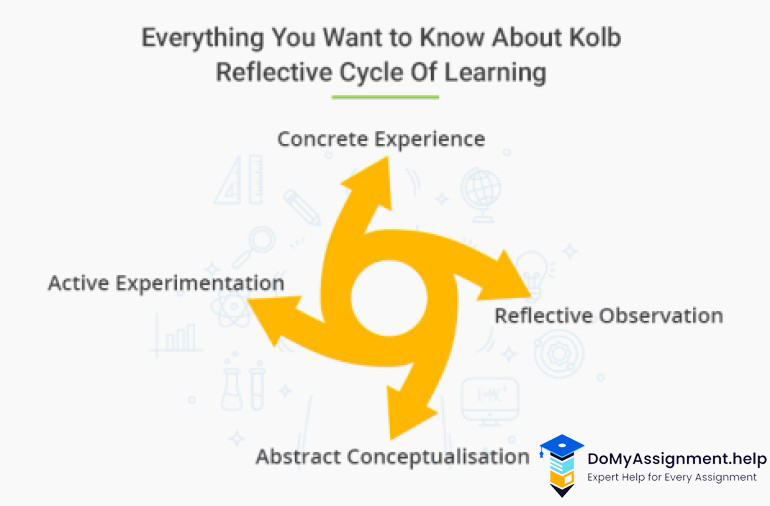 Kolb Reflective Cycle | Complete Guide by Experts