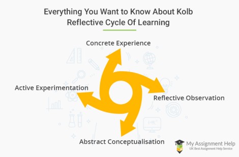 Kolb Reflective Cycle 